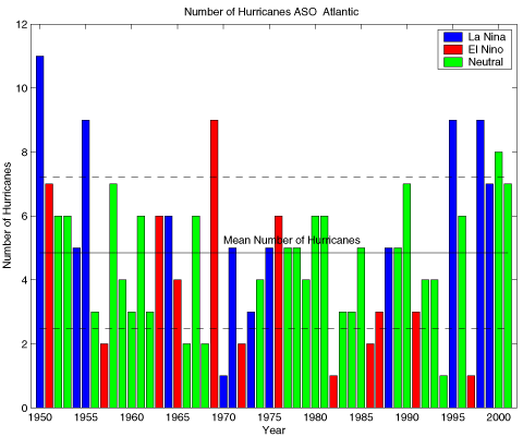 Number Of Hurricanes By Year Chart